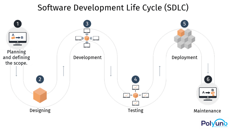 software development life cycle 