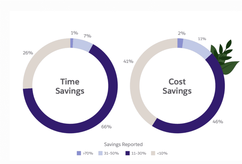 time and cost savings by automation